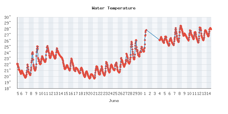 Temperature Graph
