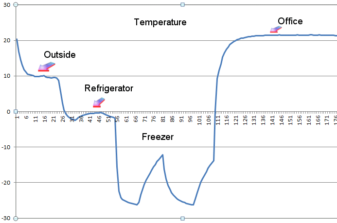 Temperature Graph