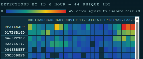ID × hour heatmap