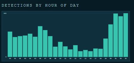 24-bar hour histogram