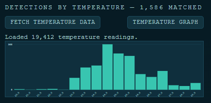 temperature histogram