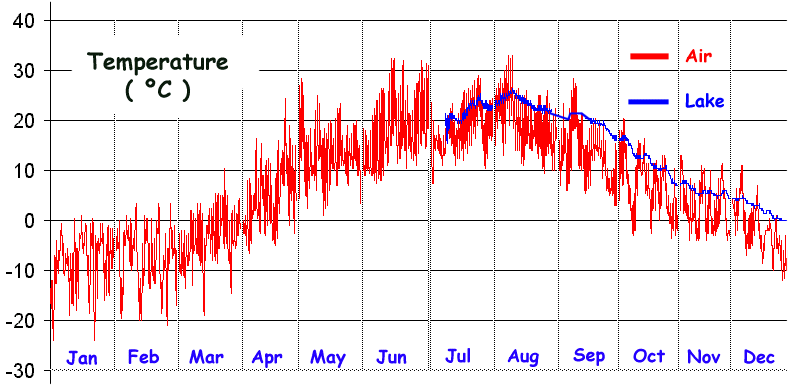 2001 temperatures